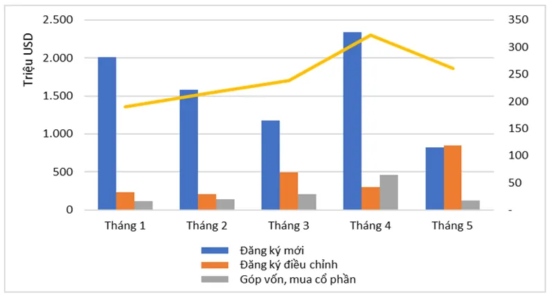 Đầu tư nước ngoài 5 tháng đầu năm 2024 theo tháng